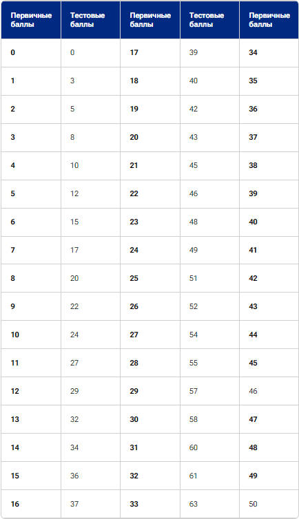 Шкала перевода баллов ЕГЭ по русскому языку